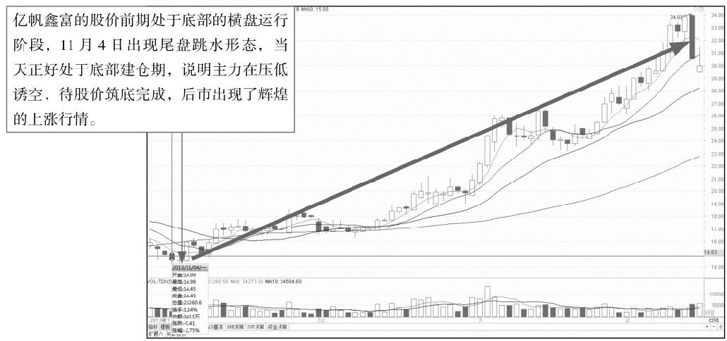 6.2 尾盘走势分析