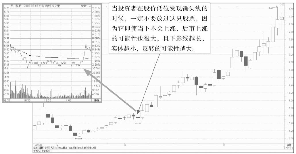 7.1 结合分析分时图与K线图