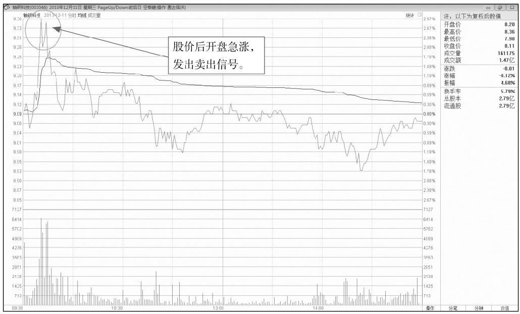 10.2 解析分时图中的卖出点