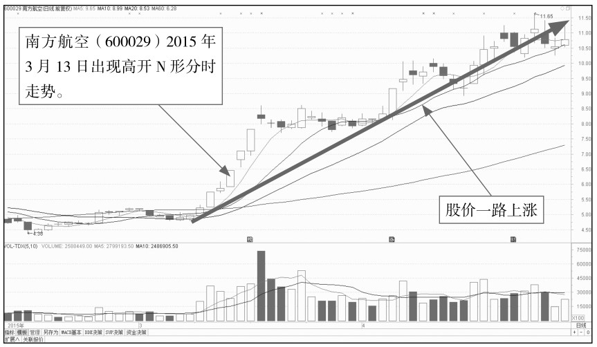 4.3 寻找开盘后的买卖点