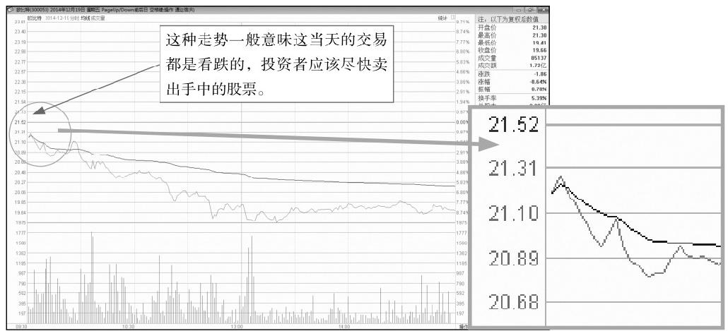 4.3 寻找开盘后的买卖点