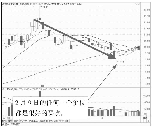 4.1 开盘基础看点