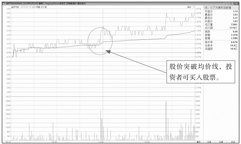 10.1 解析分时图中的买入点