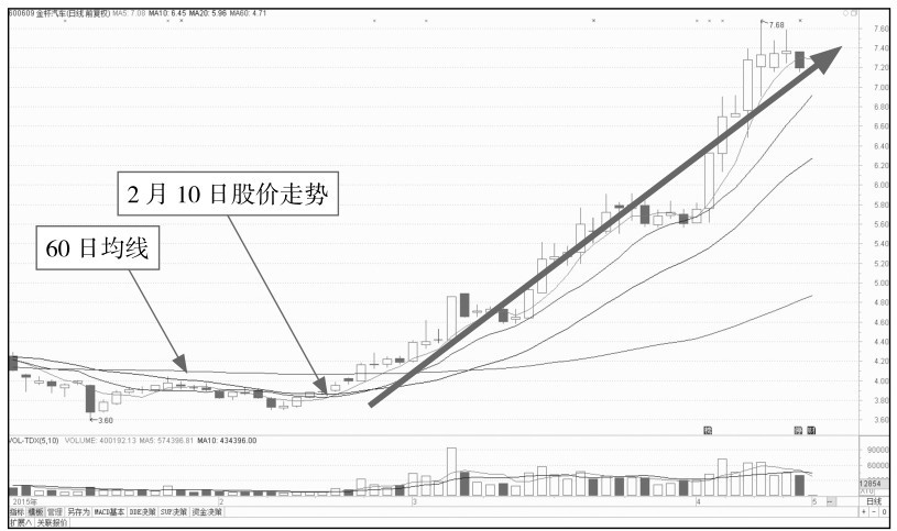 10.1 解析分时图中的买入点