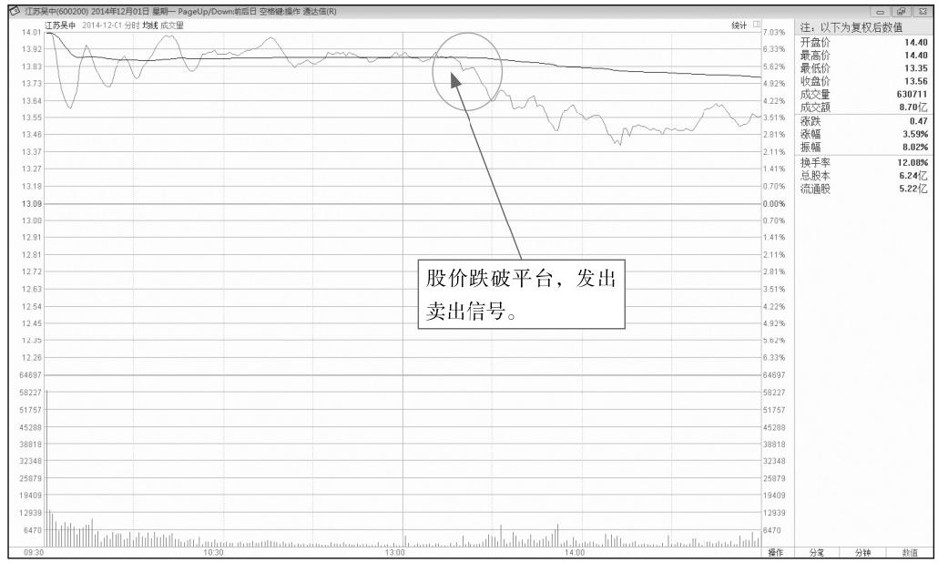 10.2 解析分时图中的卖出点