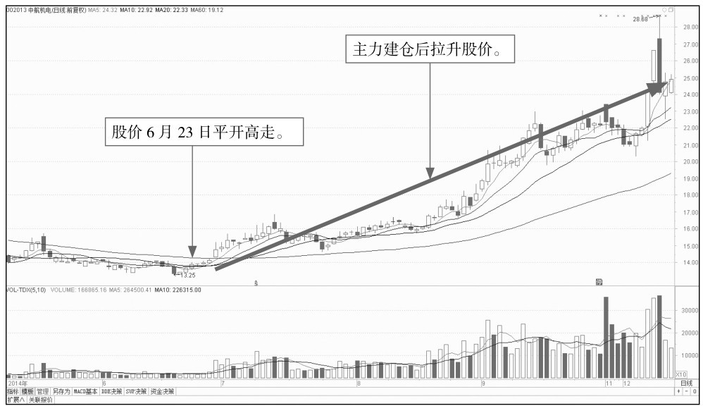 4.2 开盘后的盘面玄机