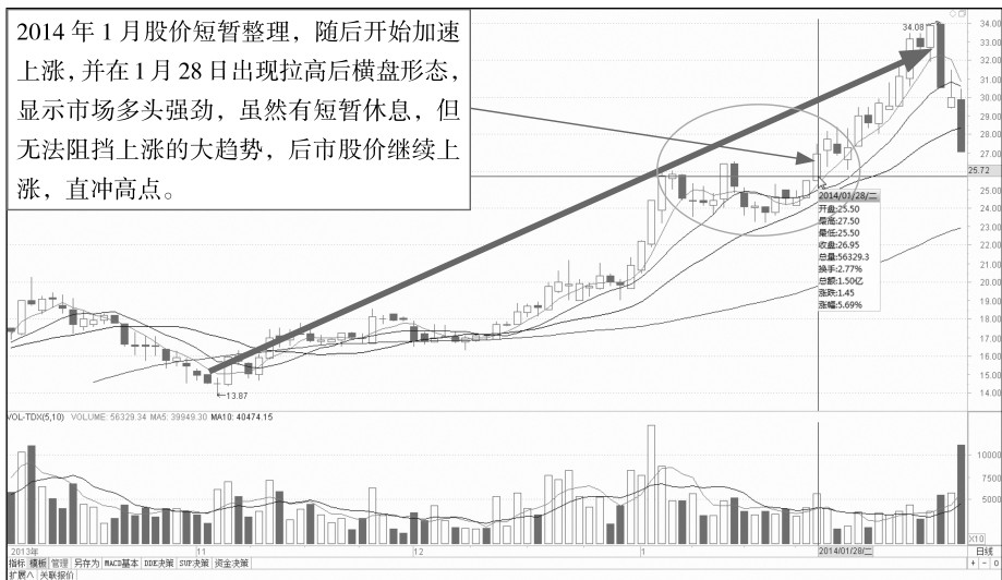 5.2 盘中走势分析