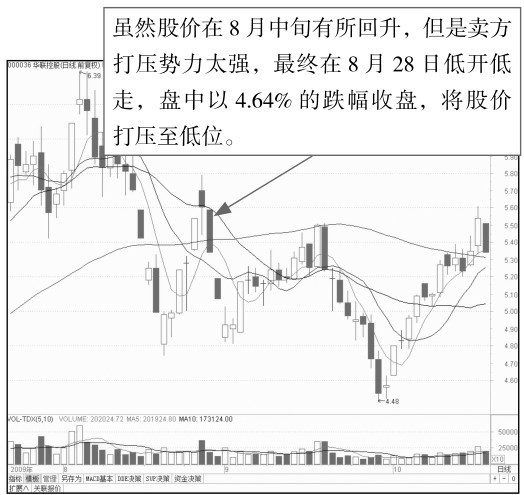 6.2 尾盘走势分析