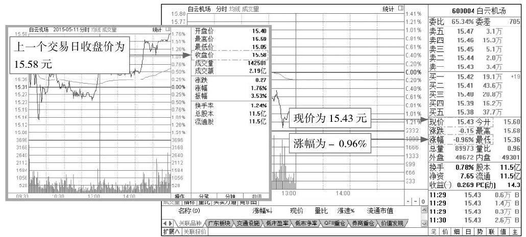 1.2 分时图的关键术语