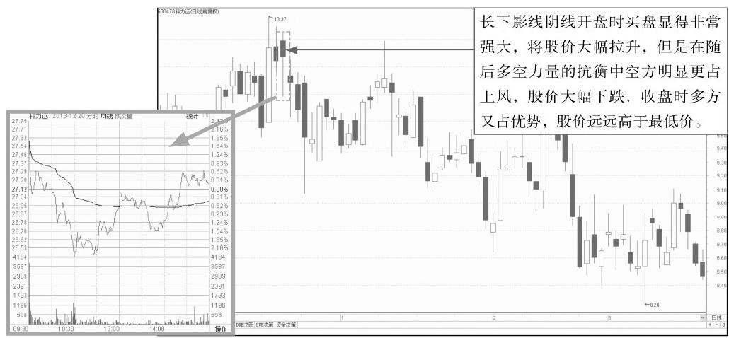 7.1 结合分析分时图与K线图