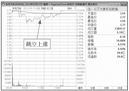 9.2 看懂分时图中的成交量形态