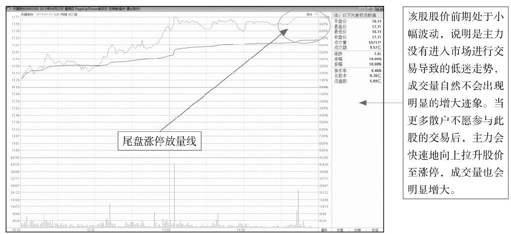 9.2 看懂分时图中的成交量形态