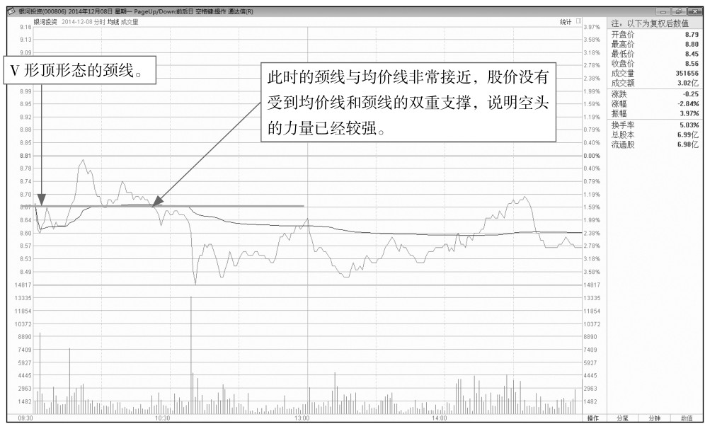 5.3 寻找盘中的买卖点