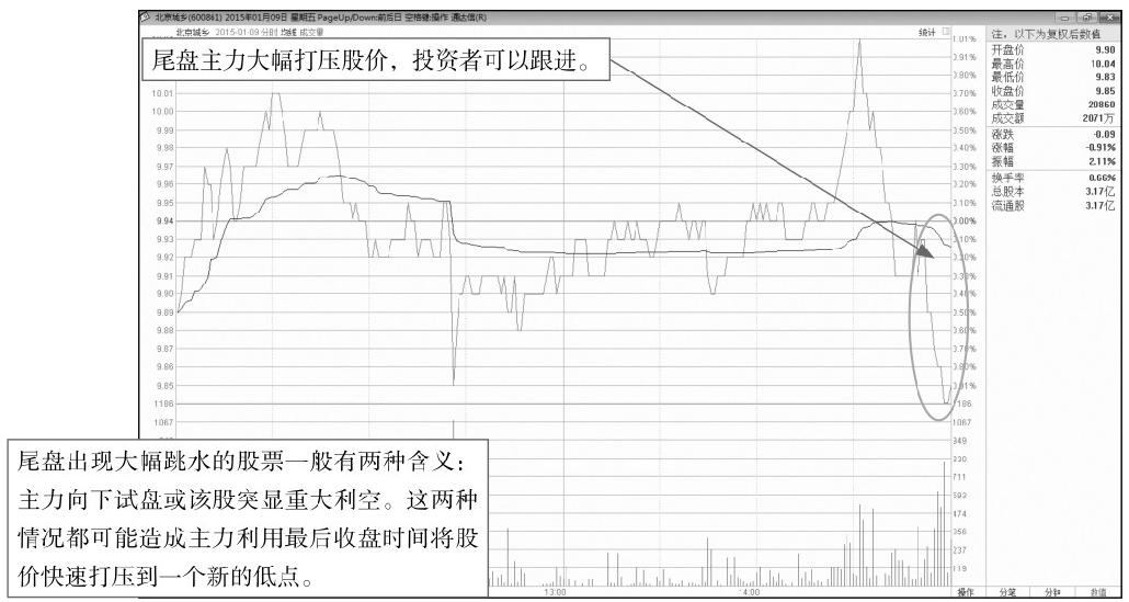 6.3 寻找尾盘的买卖点