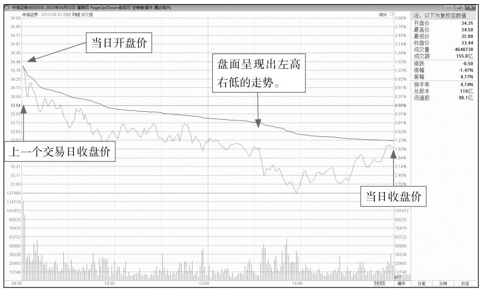 4.2 开盘后的盘面玄机