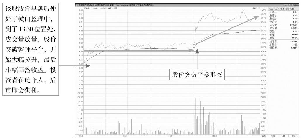 7.3 在分时图形态中寻找买卖点