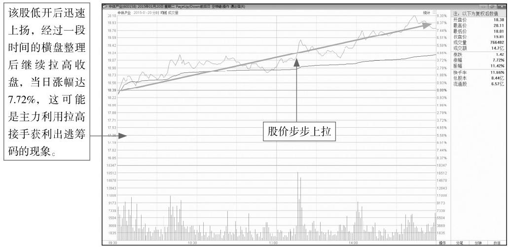 8.2 主力建仓分时图盘面分析