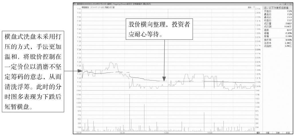 8.3 主力洗盘分时图盘面分析