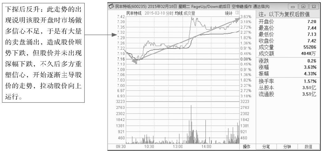 5.2 盘中走势分析