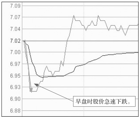 5.2 盘中走势分析