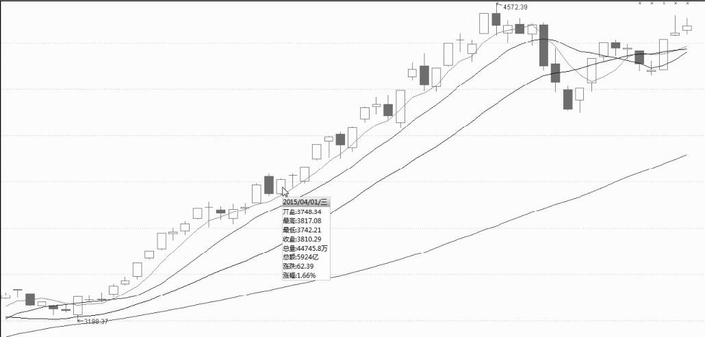 7.1 结合分析分时图与K线图