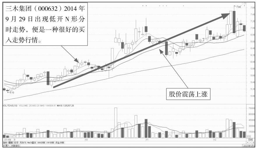 文章教程 股票财经 股票入门  步骤 2 出现低开n 形走势后,三木集团的