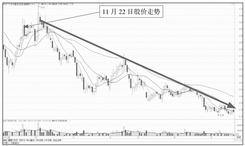 10.2 解析分时图中的卖出点