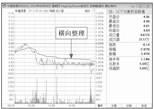 5.2 盘中走势分析