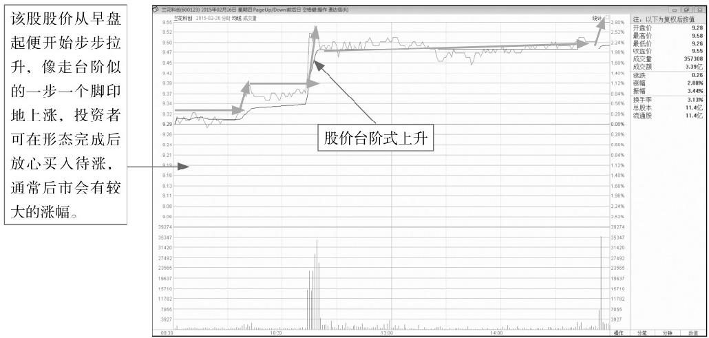 7.3 在分时图形态中寻找买卖点