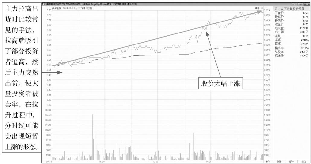 8.5 主力出货分时图盘面分析