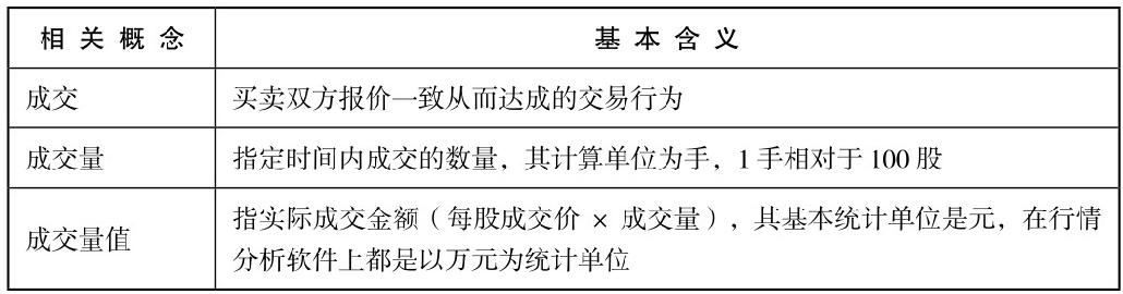 9.1 看懂分时图中的量能区