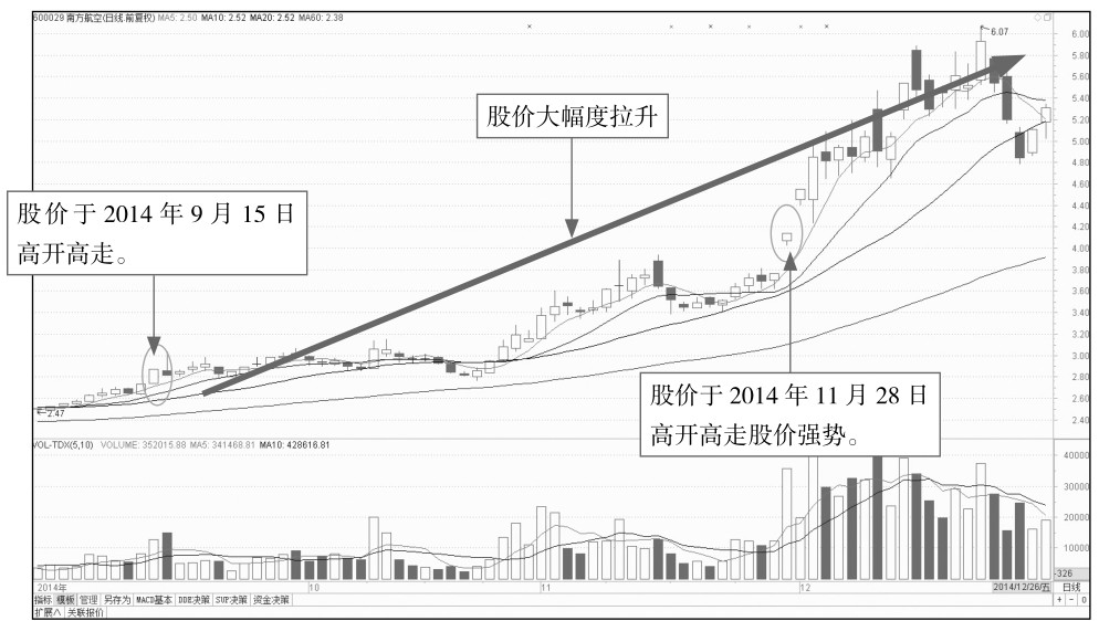 4.2 开盘后的盘面玄机