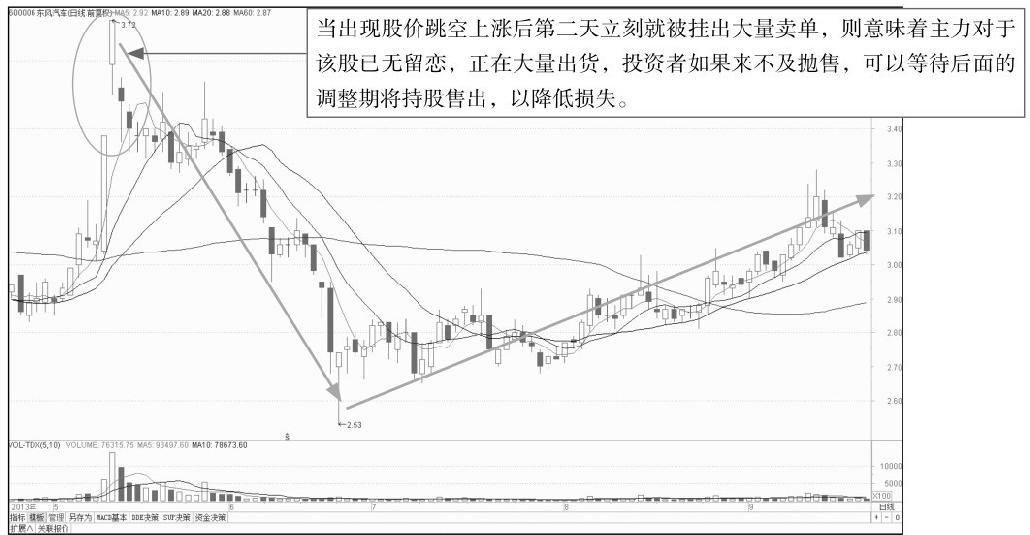 9.2 看懂分时图中的成交量形态