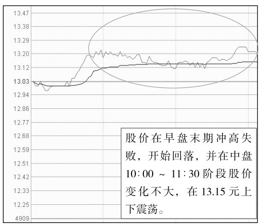 5.1 盘中看盘要点