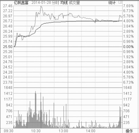 5.2 盘中走势分析