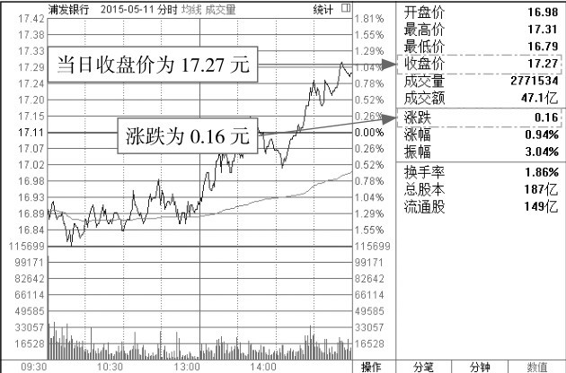 1.2 分时图的关键术语