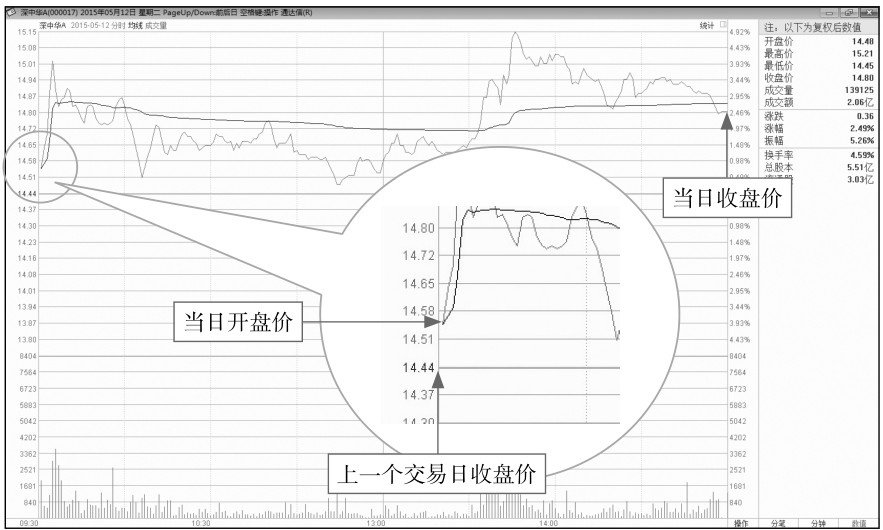 4.2 开盘后的盘面玄机