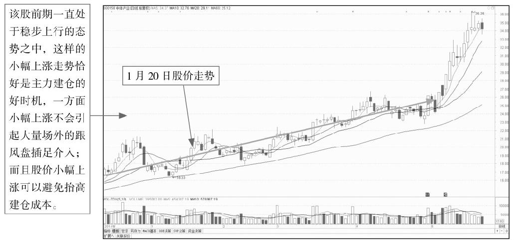 8.2 主力建仓分时图盘面分析