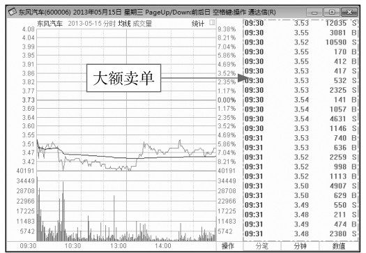 9.2 看懂分时图中的成交量形态