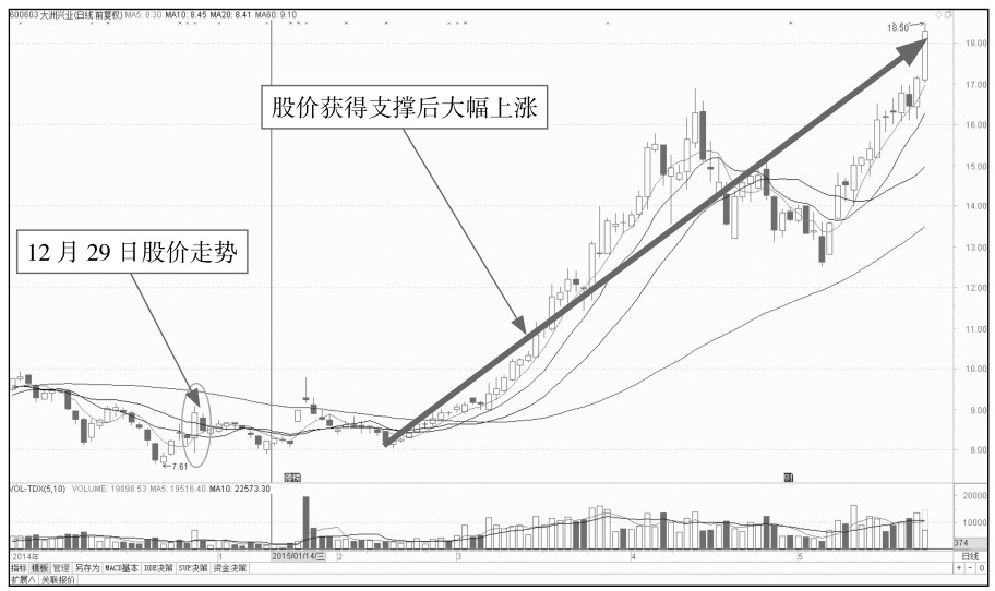 10.1 解析分时图中的买入点