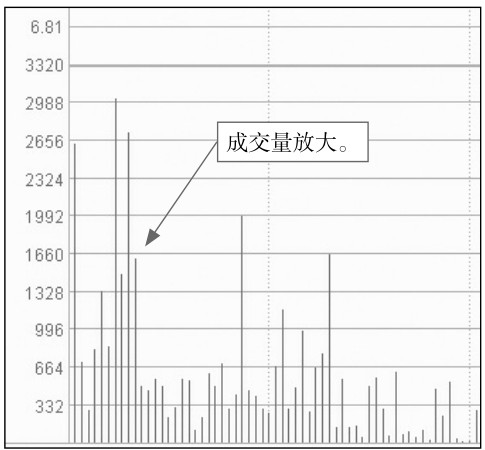 5.2 盘中走势分析