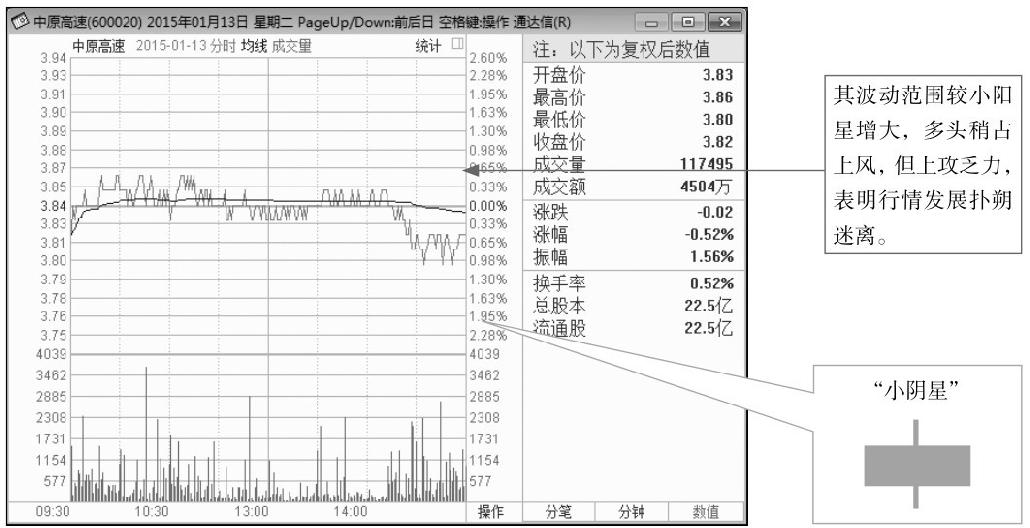 7.1 结合分析分时图与K线图