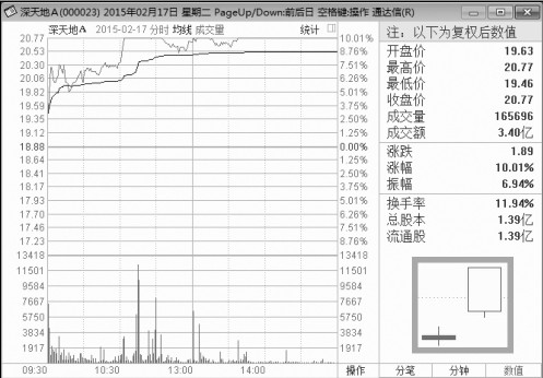 4.1 开盘基础看点