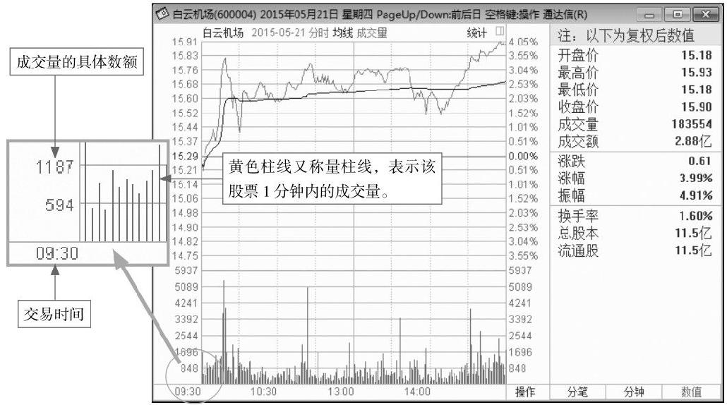 9.1 看懂分时图中的量能区