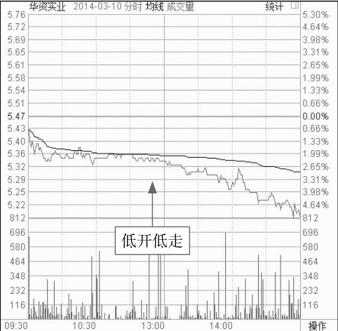 4.2 开盘后的盘面玄机