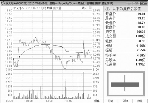 4.1 开盘基础看点