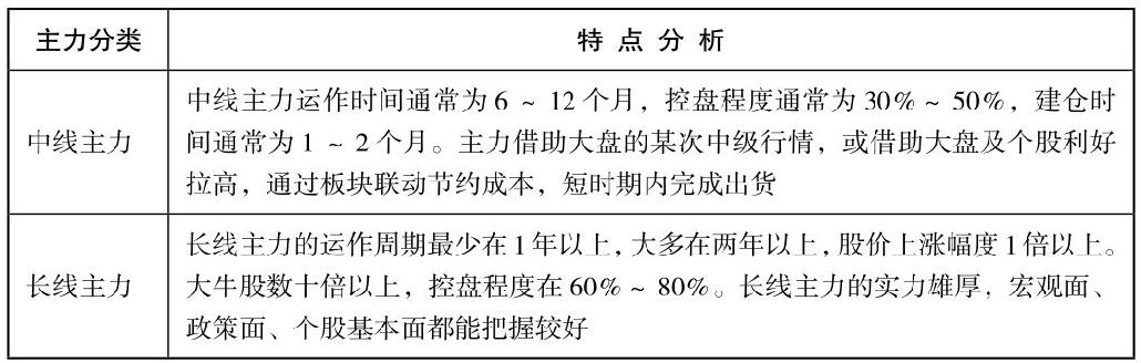 8.1 从庄看盘，识别主力盘面