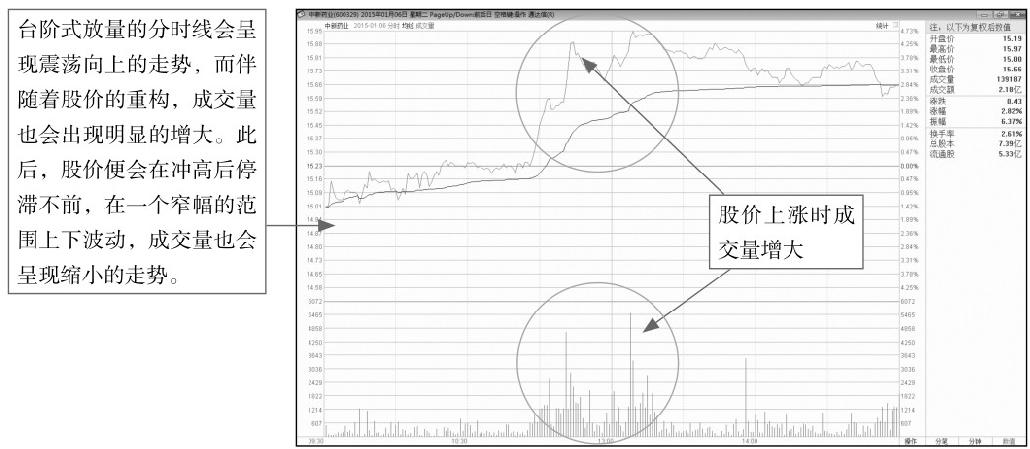 9.2 看懂分时图中的成交量形态