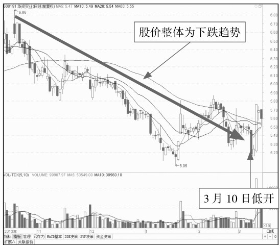 4.2 开盘后的盘面玄机