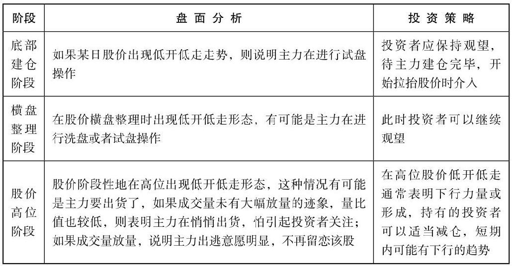 4.2 开盘后的盘面玄机